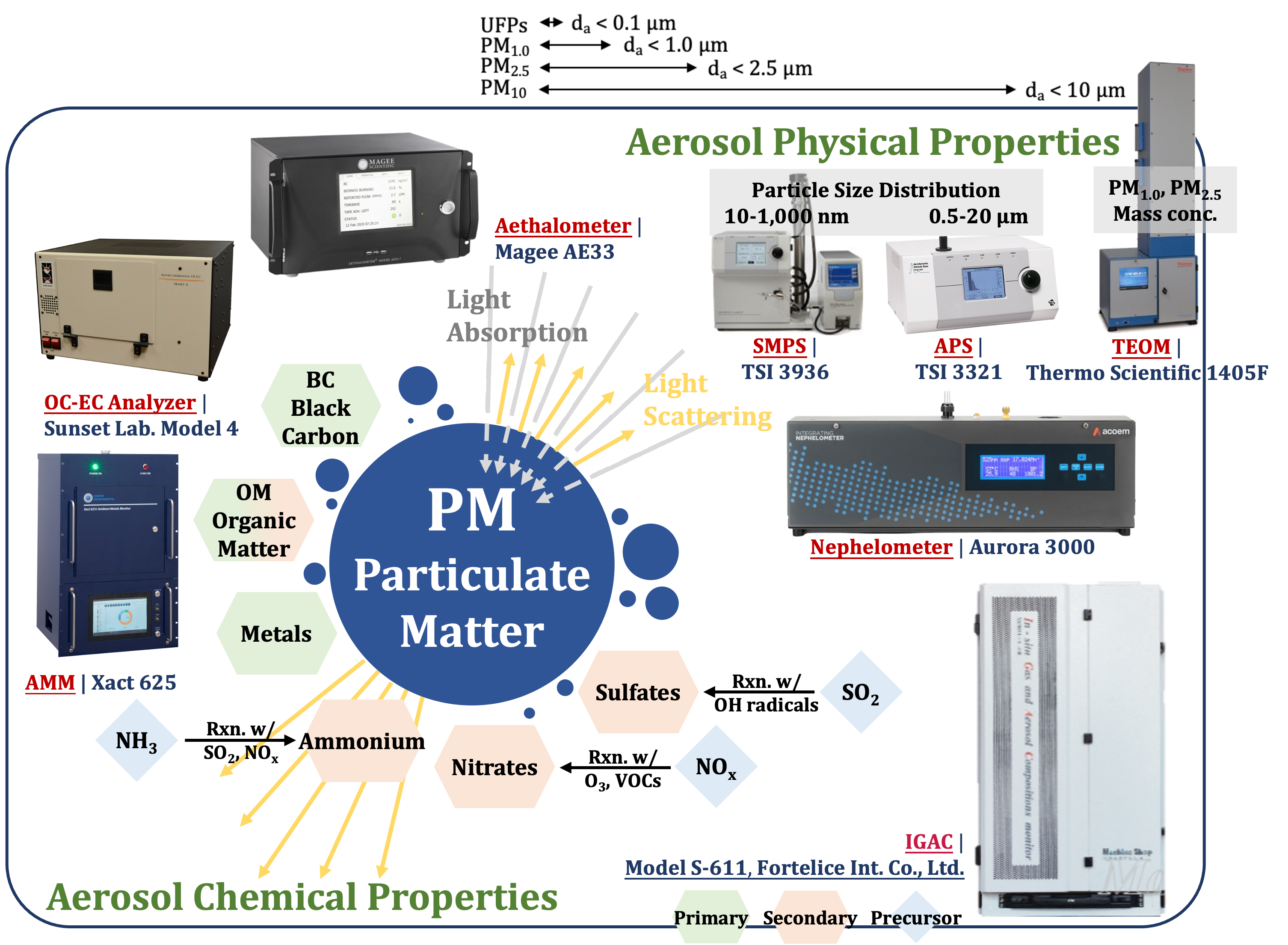 Aerosol Monitoring System Overview